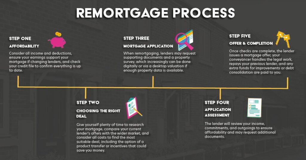 remortgage process